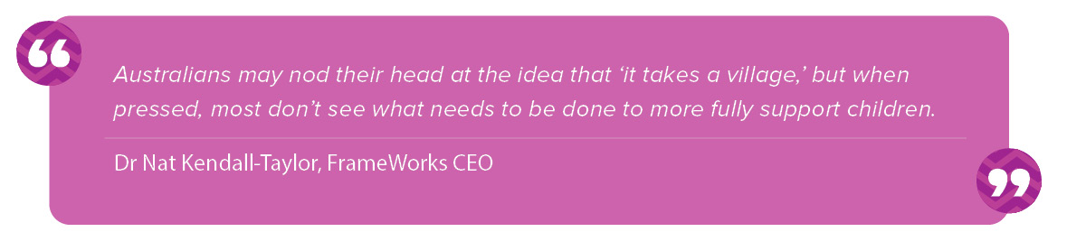 “Australians may nod their heads at the idea that ‘it takes a village,’ but when pressed most don’t see what needs to be done to more fully support children,” Dr Kendall-Taylor said.